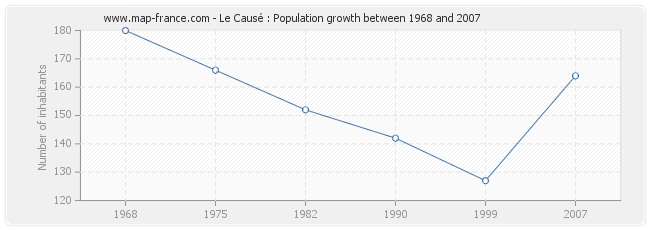 Population Le Causé